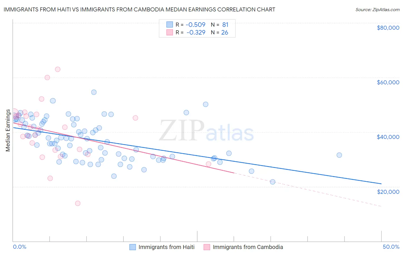 Immigrants from Haiti vs Immigrants from Cambodia Median Earnings