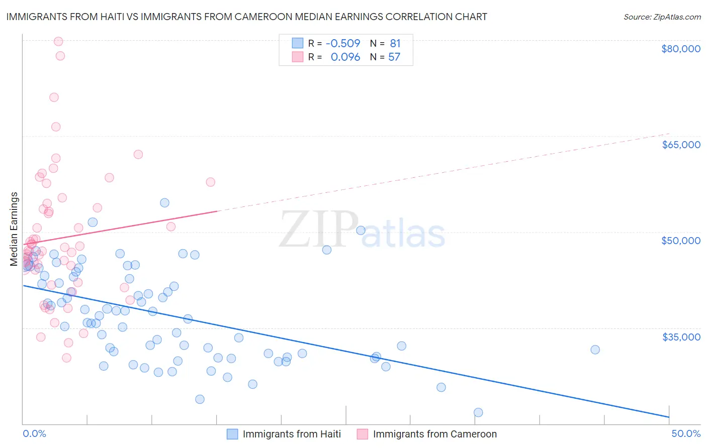 Immigrants from Haiti vs Immigrants from Cameroon Median Earnings