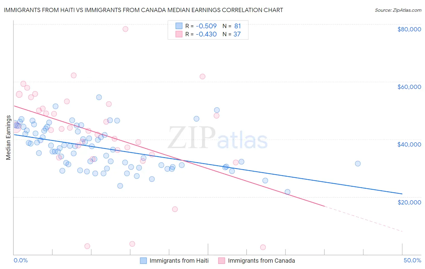 Immigrants from Haiti vs Immigrants from Canada Median Earnings