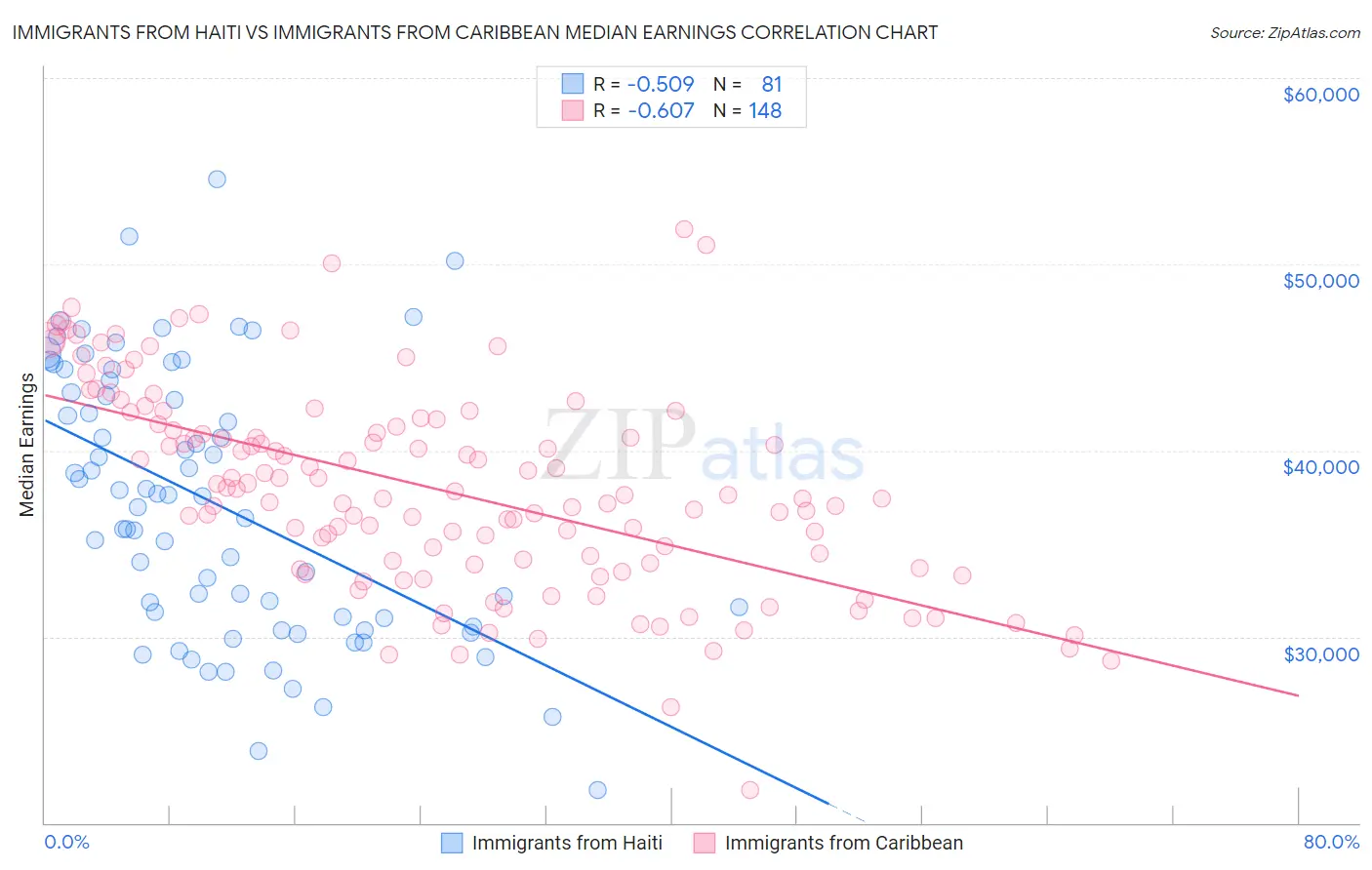 Immigrants from Haiti vs Immigrants from Caribbean Median Earnings