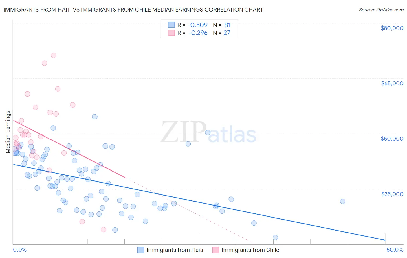 Immigrants from Haiti vs Immigrants from Chile Median Earnings