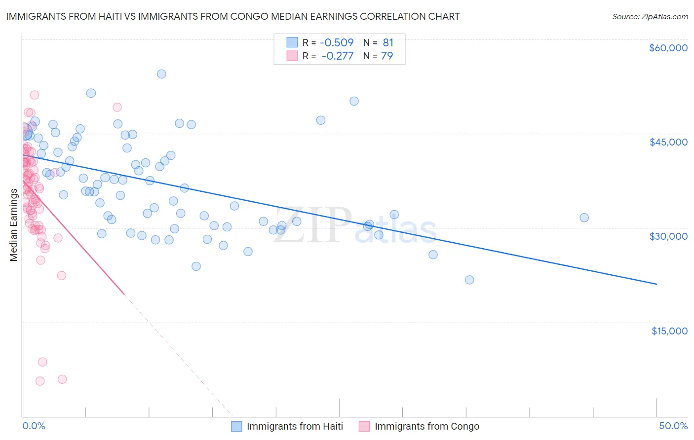 Immigrants from Haiti vs Immigrants from Congo Median Earnings