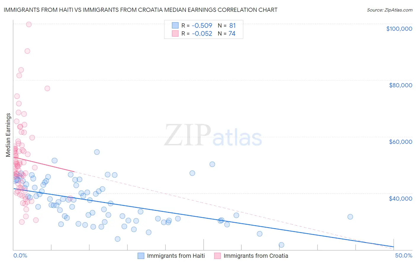 Immigrants from Haiti vs Immigrants from Croatia Median Earnings