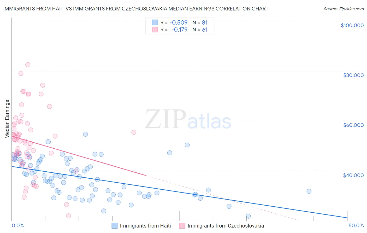 Immigrants from Haiti vs Immigrants from Czechoslovakia Median Earnings