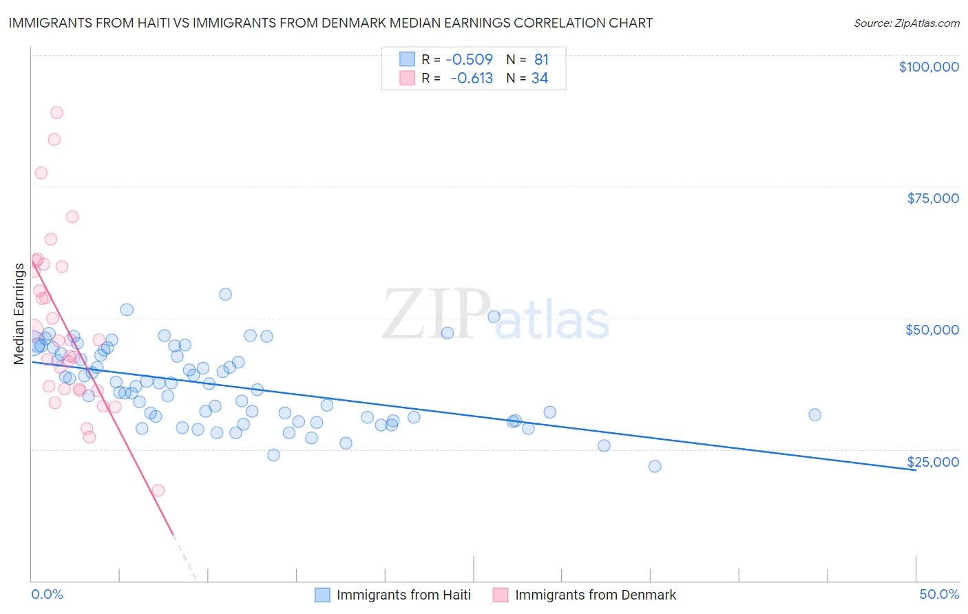 Immigrants from Haiti vs Immigrants from Denmark Median Earnings