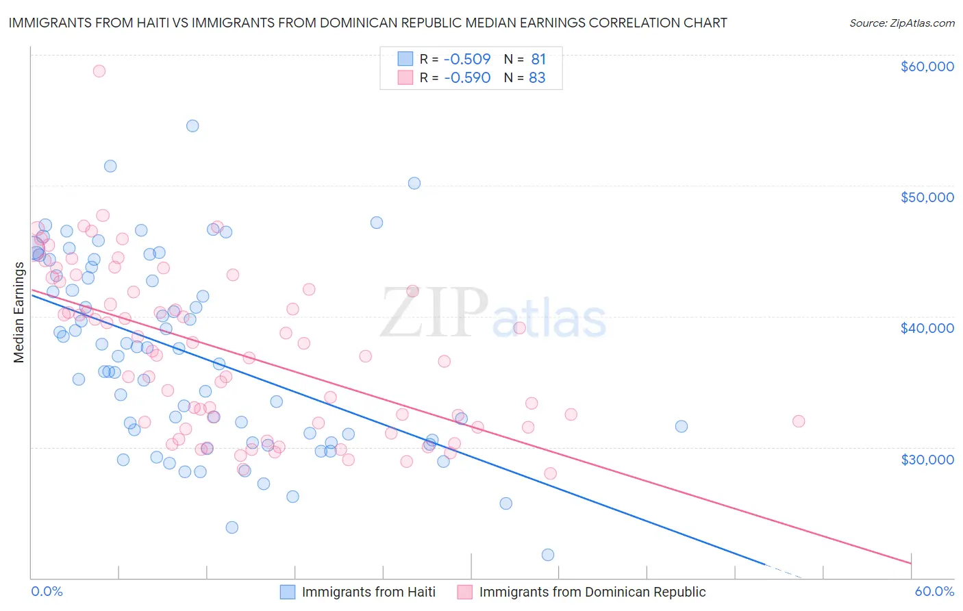 Immigrants from Haiti vs Immigrants from Dominican Republic Median Earnings