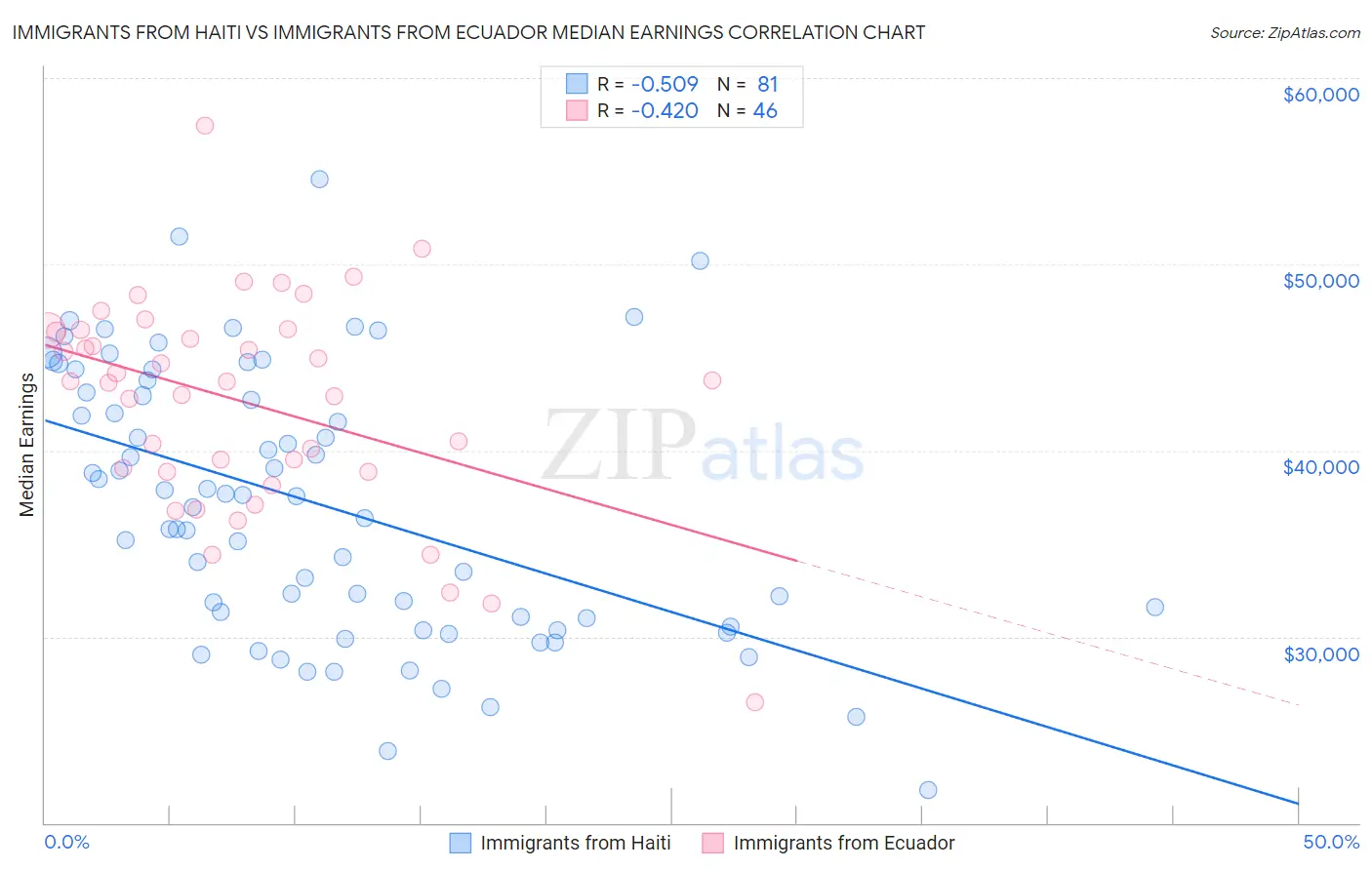 Immigrants from Haiti vs Immigrants from Ecuador Median Earnings