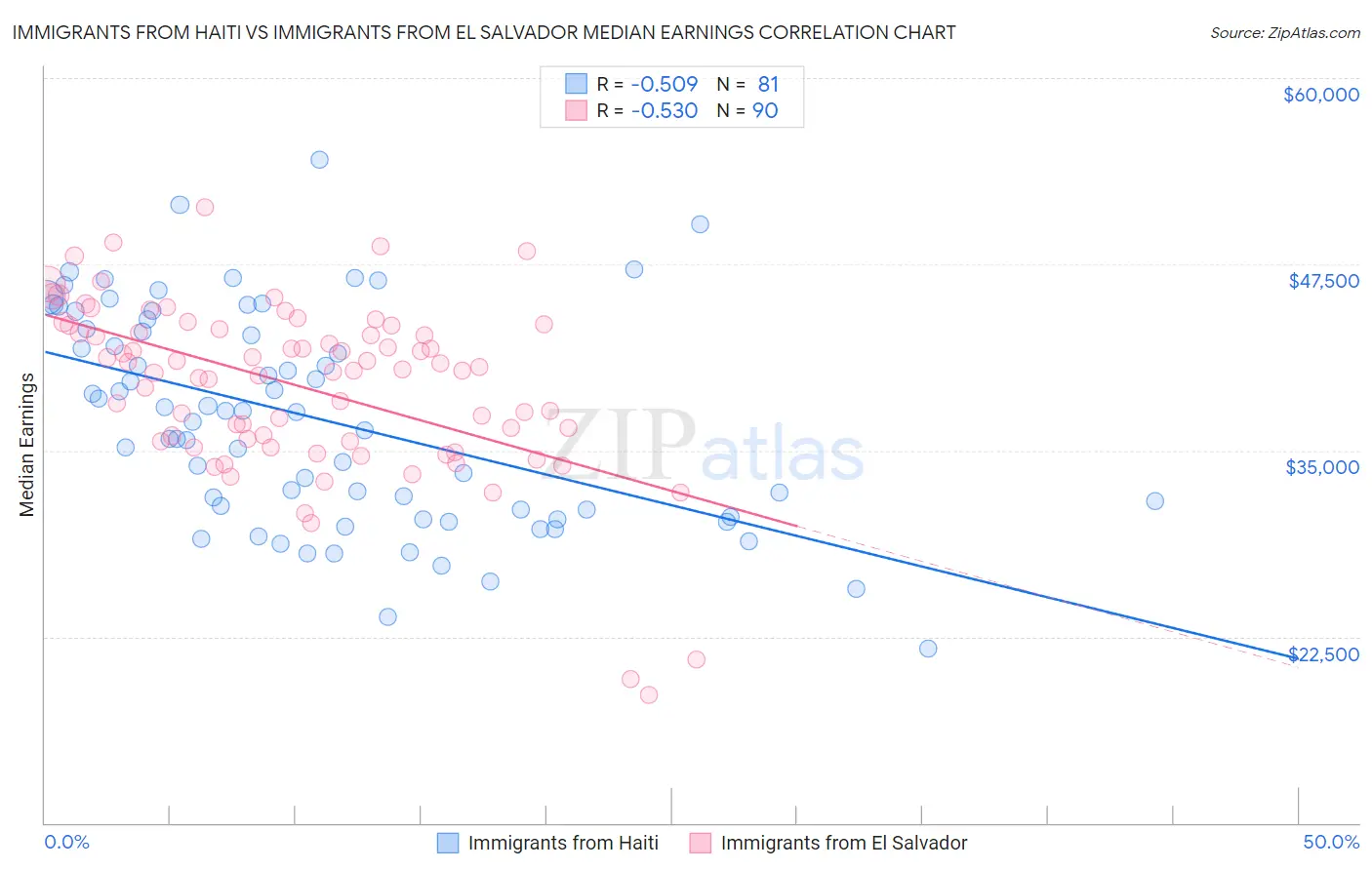 Immigrants from Haiti vs Immigrants from El Salvador Median Earnings