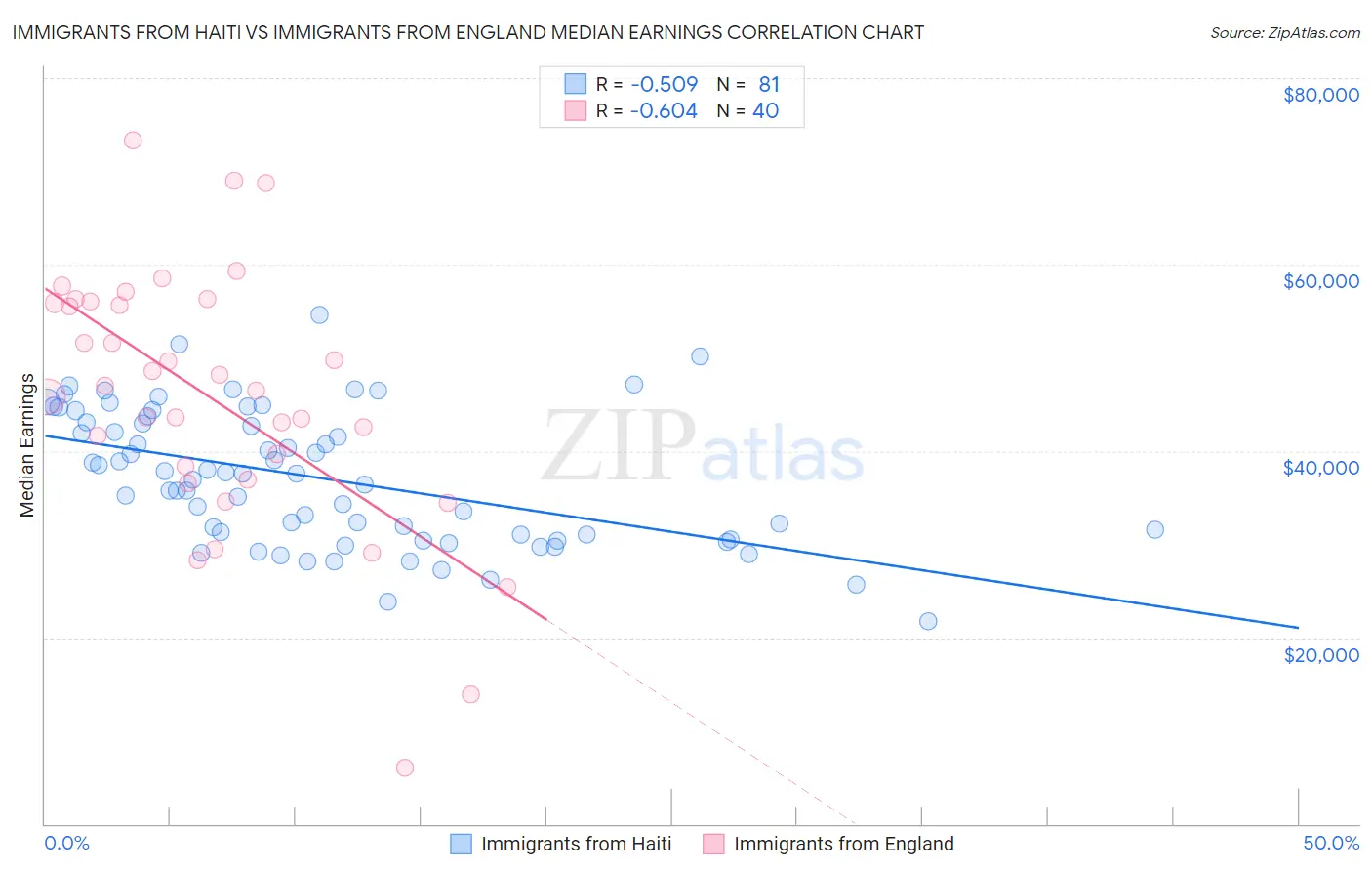 Immigrants from Haiti vs Immigrants from England Median Earnings