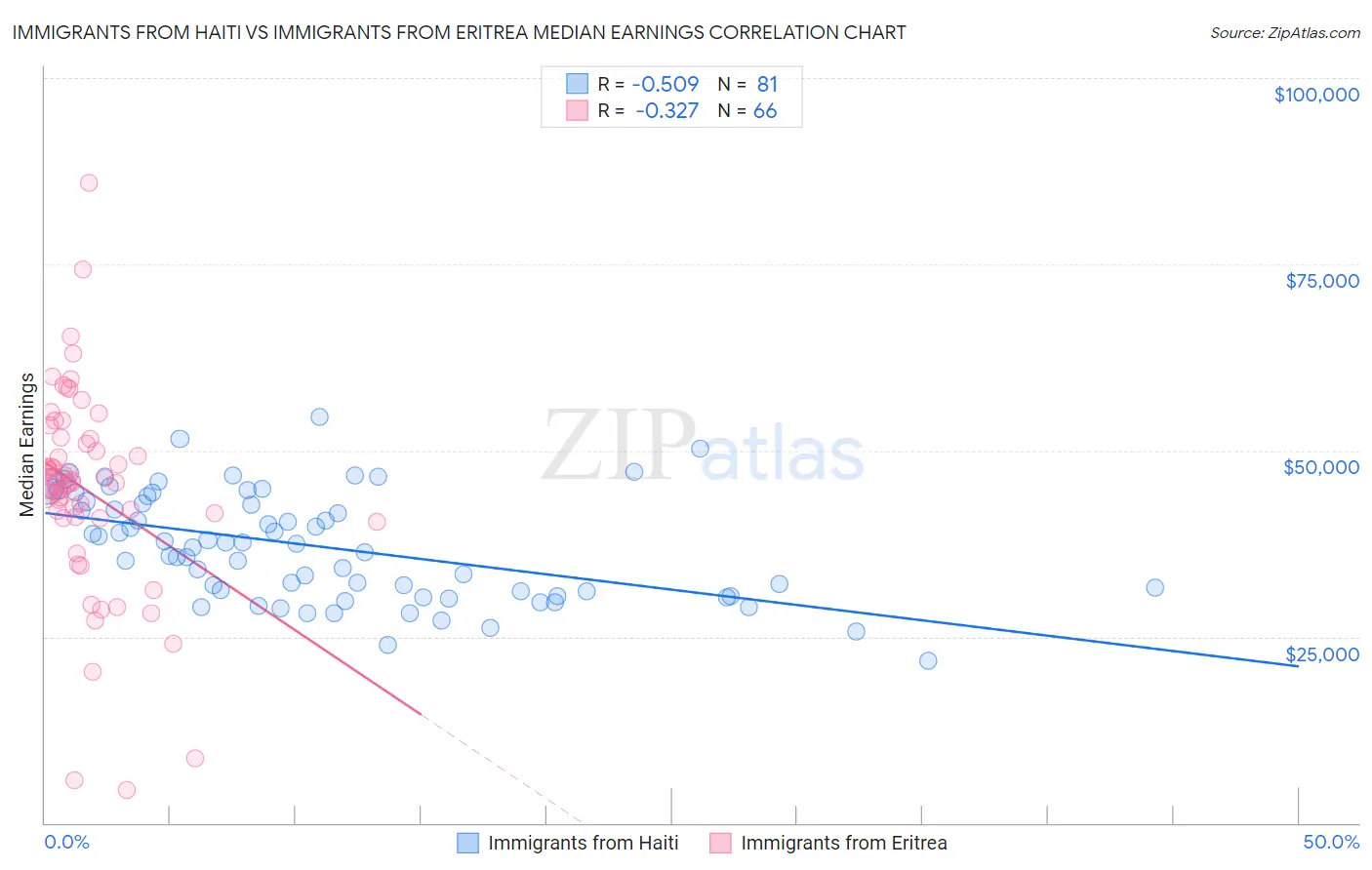 Immigrants from Haiti vs Immigrants from Eritrea Median Earnings