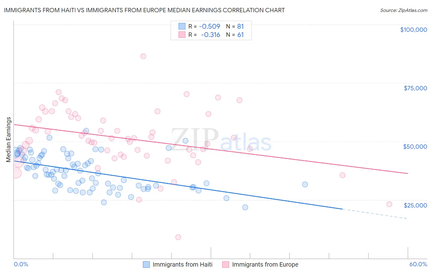 Immigrants from Haiti vs Immigrants from Europe Median Earnings