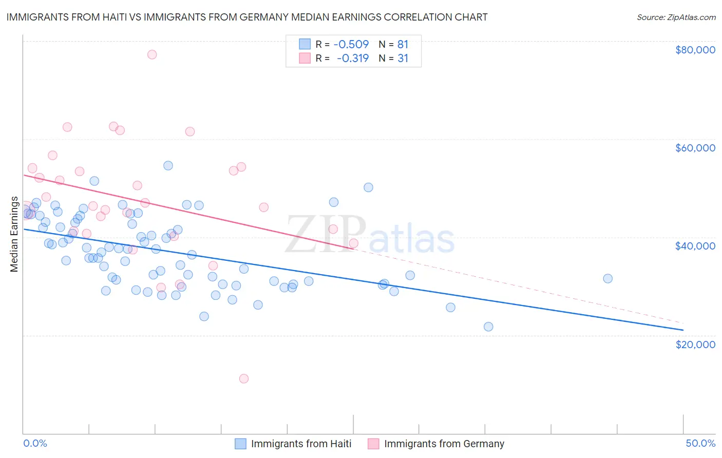 Immigrants from Haiti vs Immigrants from Germany Median Earnings