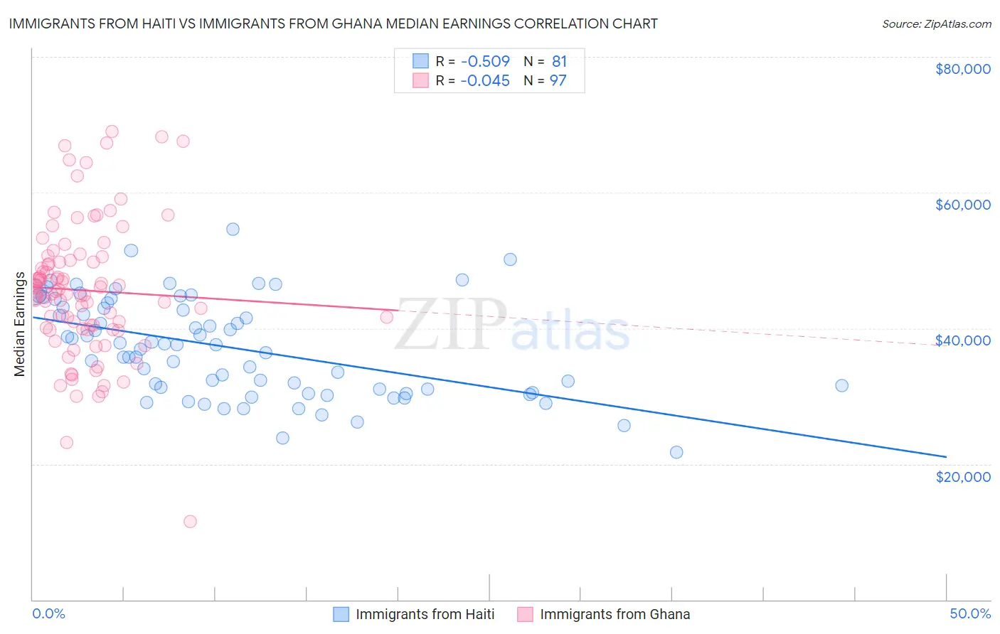 Immigrants from Haiti vs Immigrants from Ghana Median Earnings