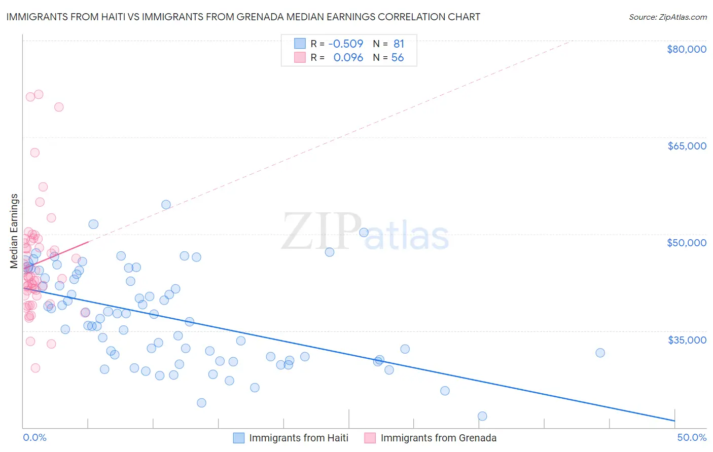 Immigrants from Haiti vs Immigrants from Grenada Median Earnings