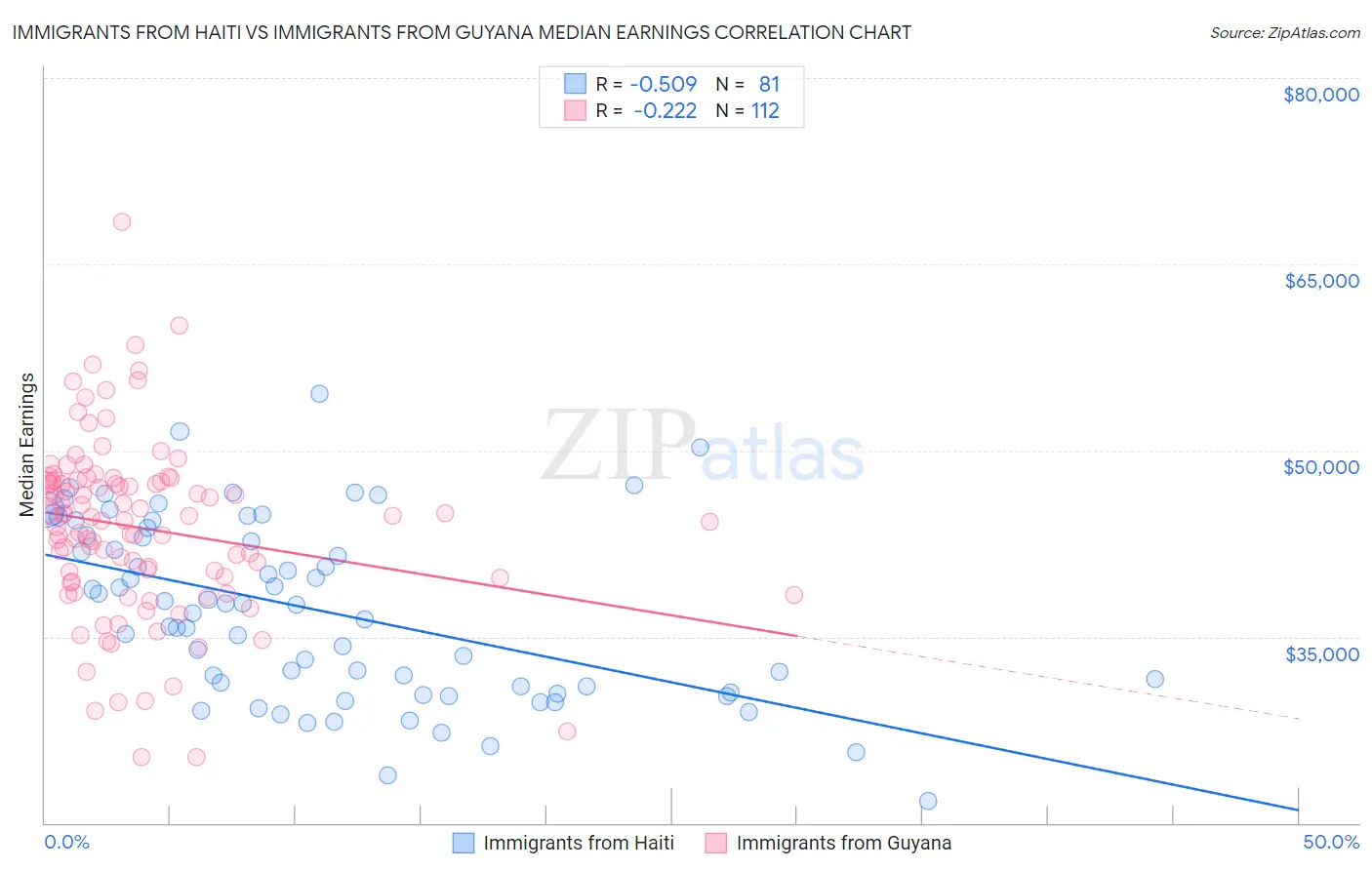 Immigrants from Haiti vs Immigrants from Guyana Median Earnings