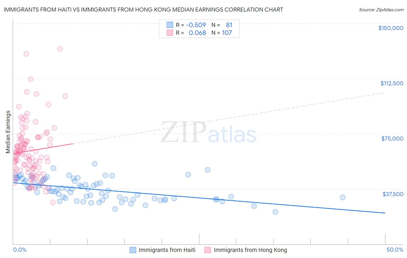 Immigrants from Haiti vs Immigrants from Hong Kong Median Earnings