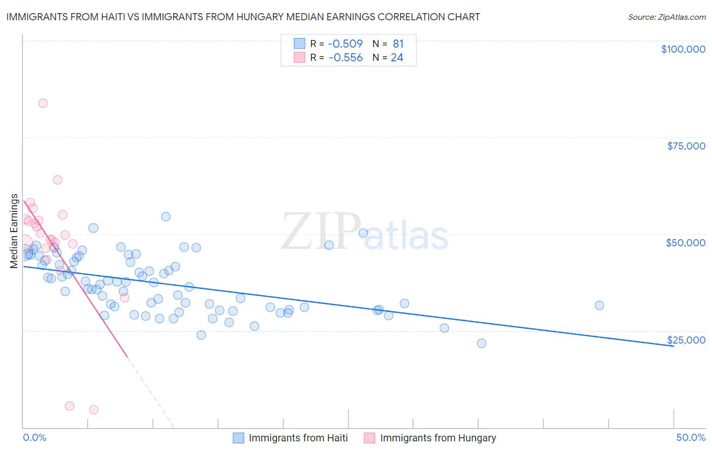 Immigrants from Haiti vs Immigrants from Hungary Median Earnings