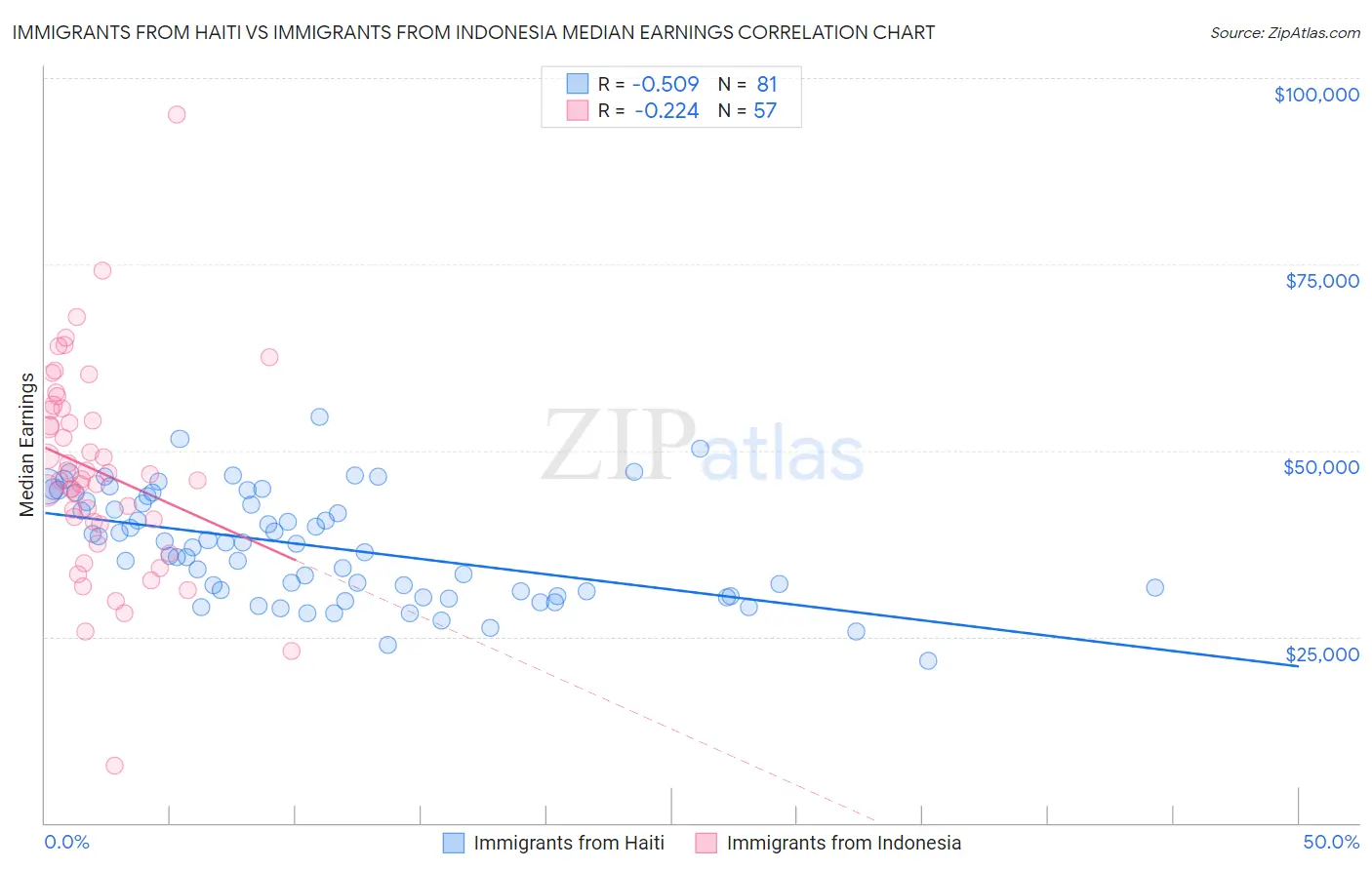 Immigrants from Haiti vs Immigrants from Indonesia Median Earnings