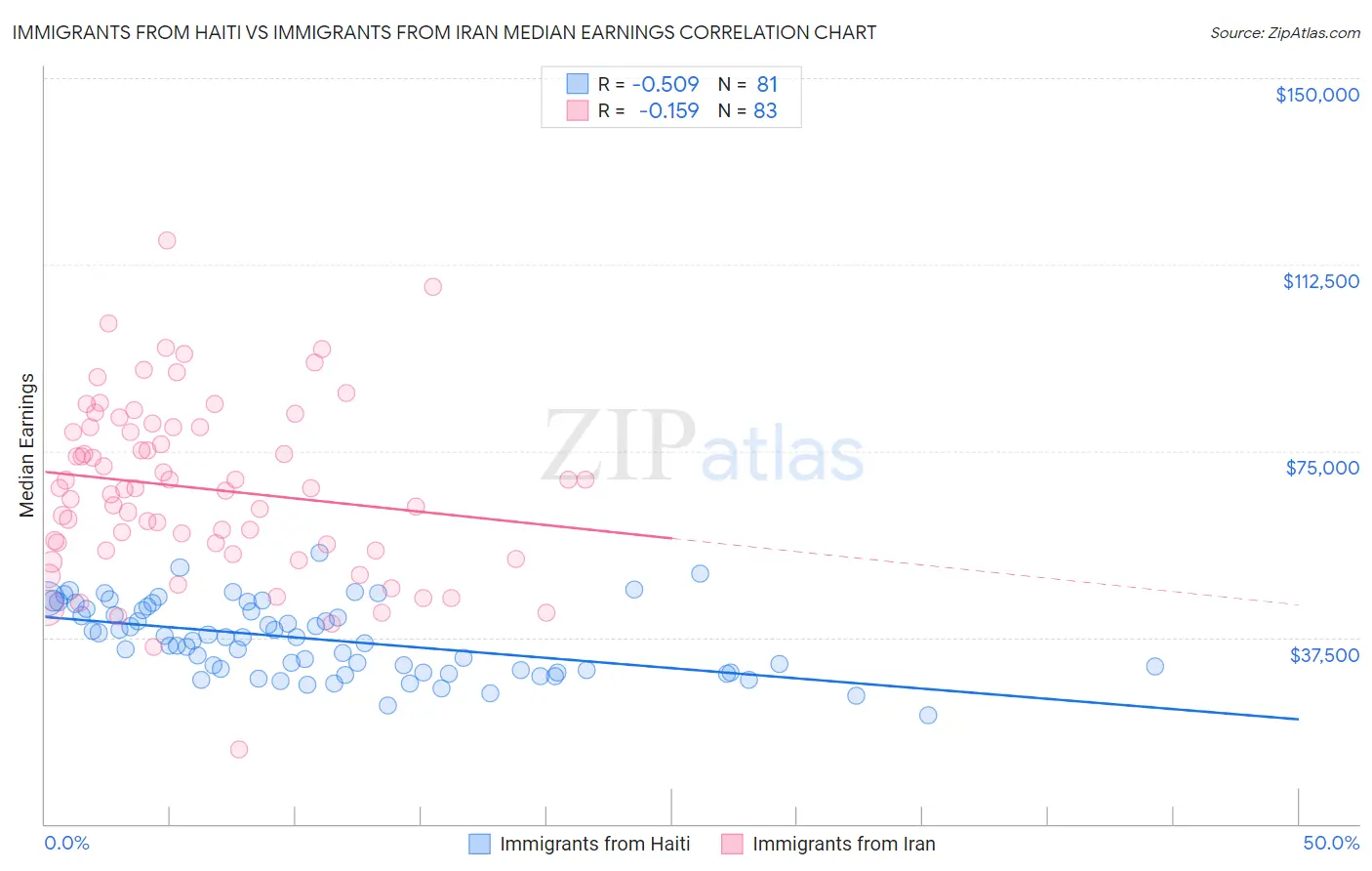 Immigrants from Haiti vs Immigrants from Iran Median Earnings