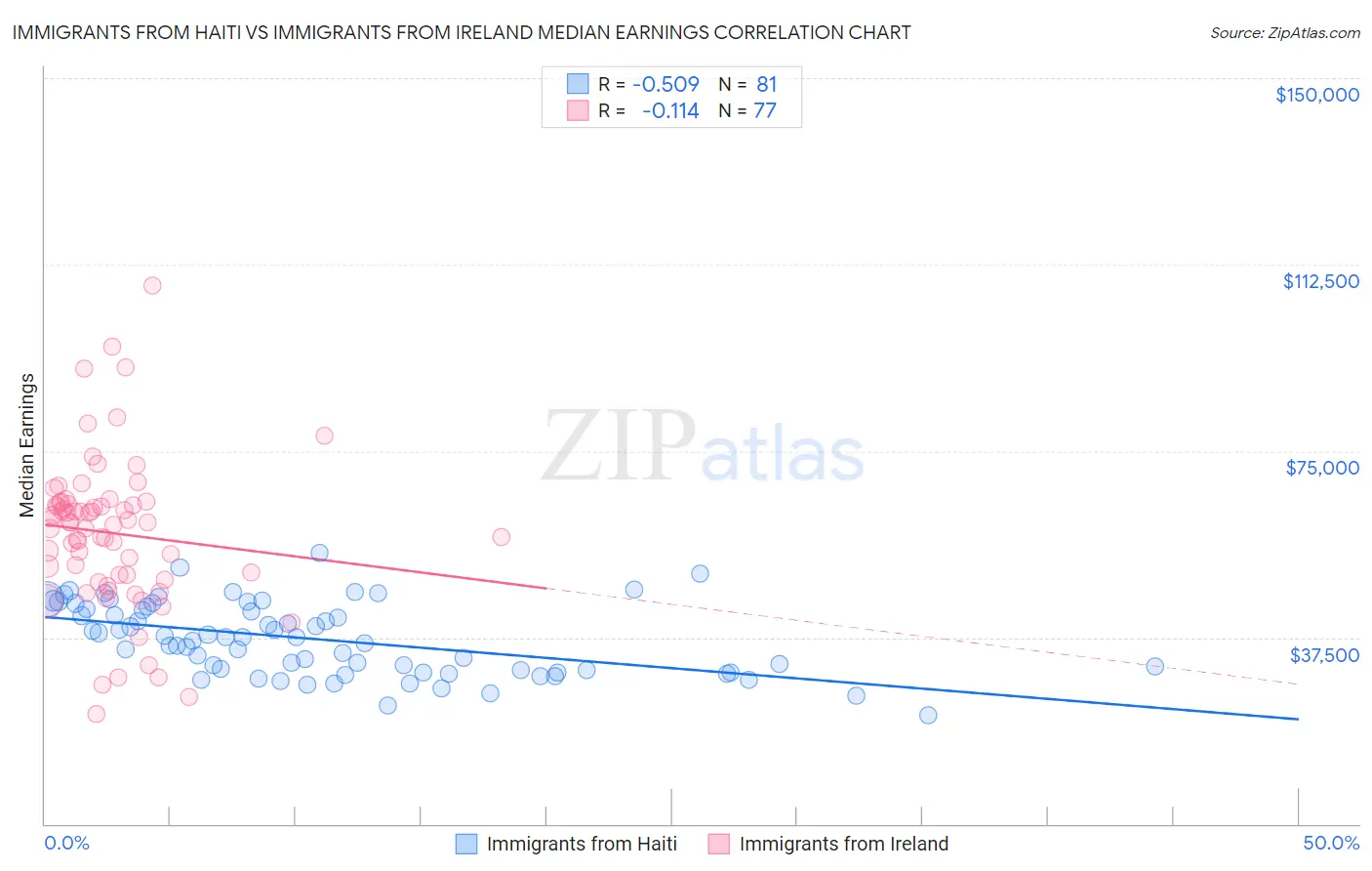 Immigrants from Haiti vs Immigrants from Ireland Median Earnings