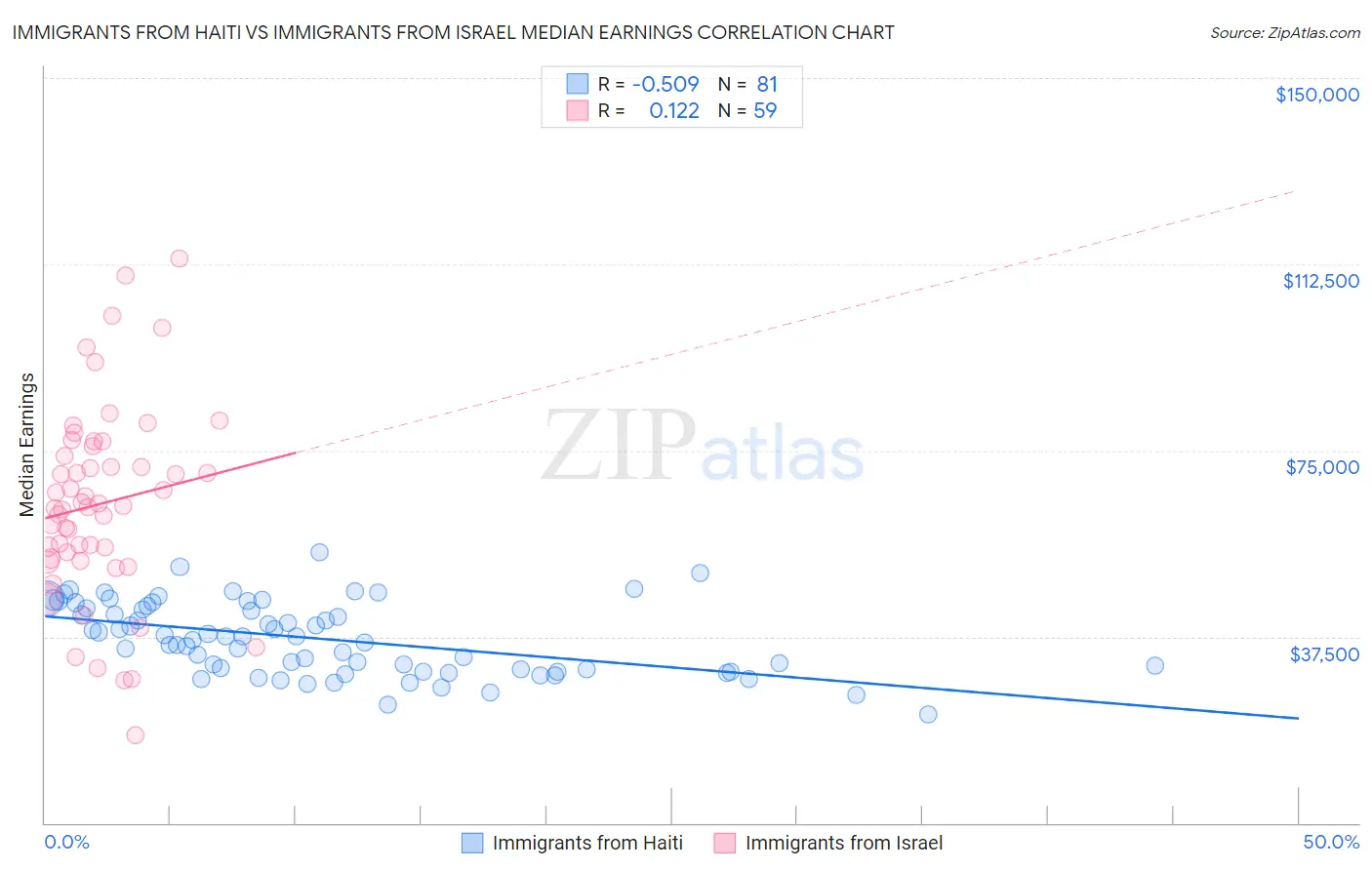 Immigrants from Haiti vs Immigrants from Israel Median Earnings