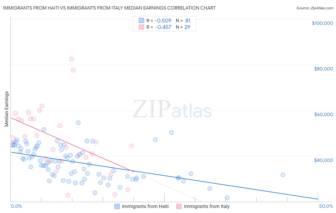 Immigrants from Haiti vs Immigrants from Italy Median Earnings