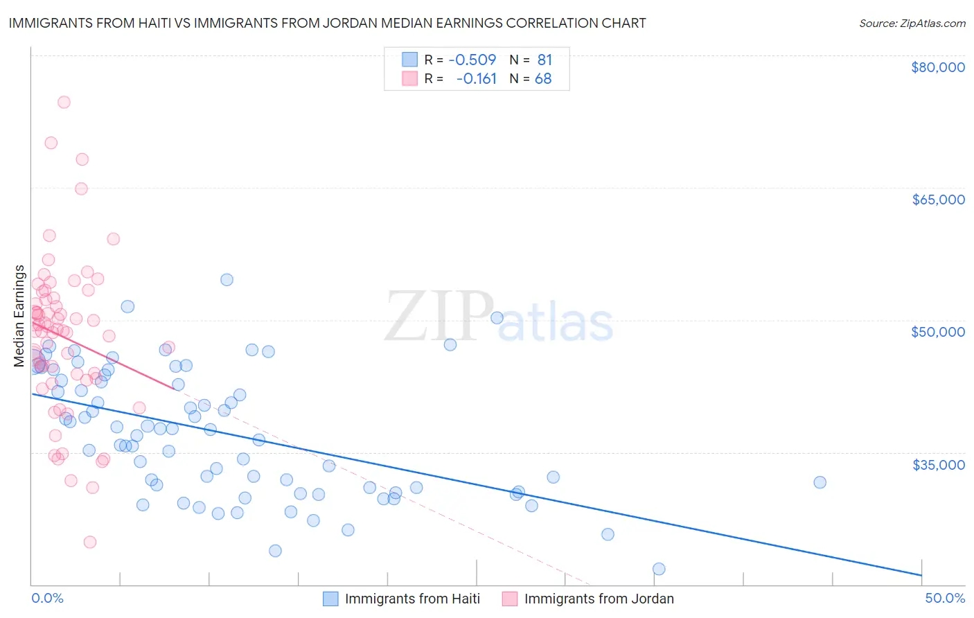 Immigrants from Haiti vs Immigrants from Jordan Median Earnings