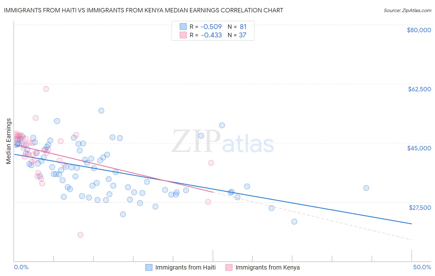 Immigrants from Haiti vs Immigrants from Kenya Median Earnings