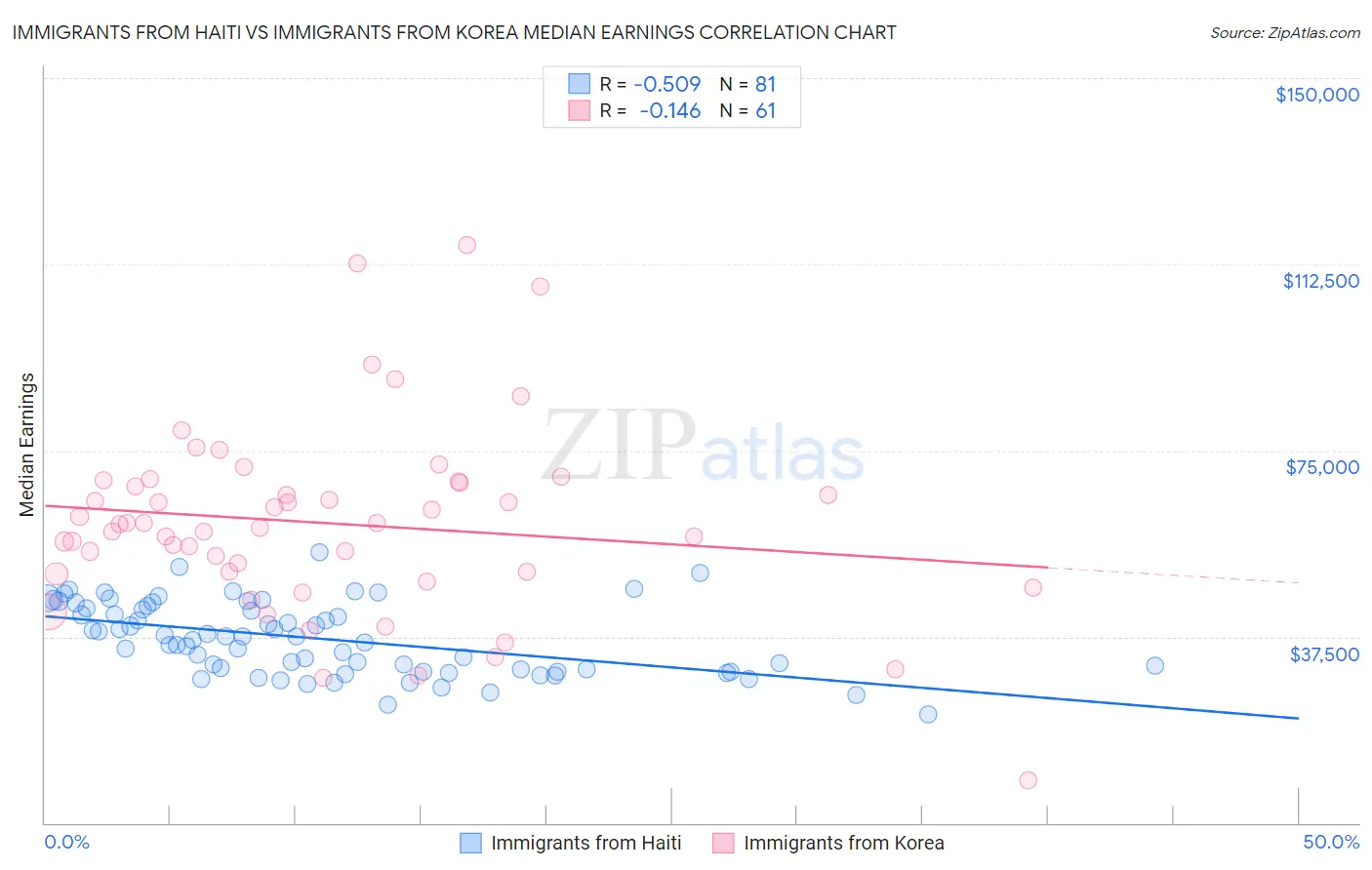 Immigrants from Haiti vs Immigrants from Korea Median Earnings