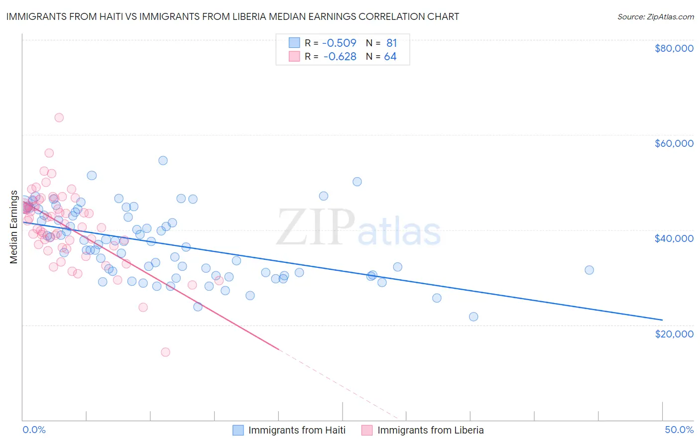 Immigrants from Haiti vs Immigrants from Liberia Median Earnings