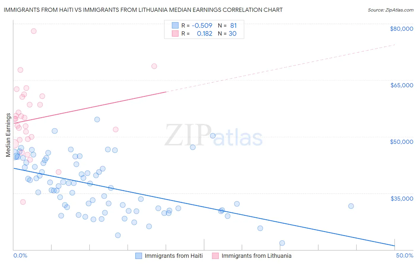 Immigrants from Haiti vs Immigrants from Lithuania Median Earnings