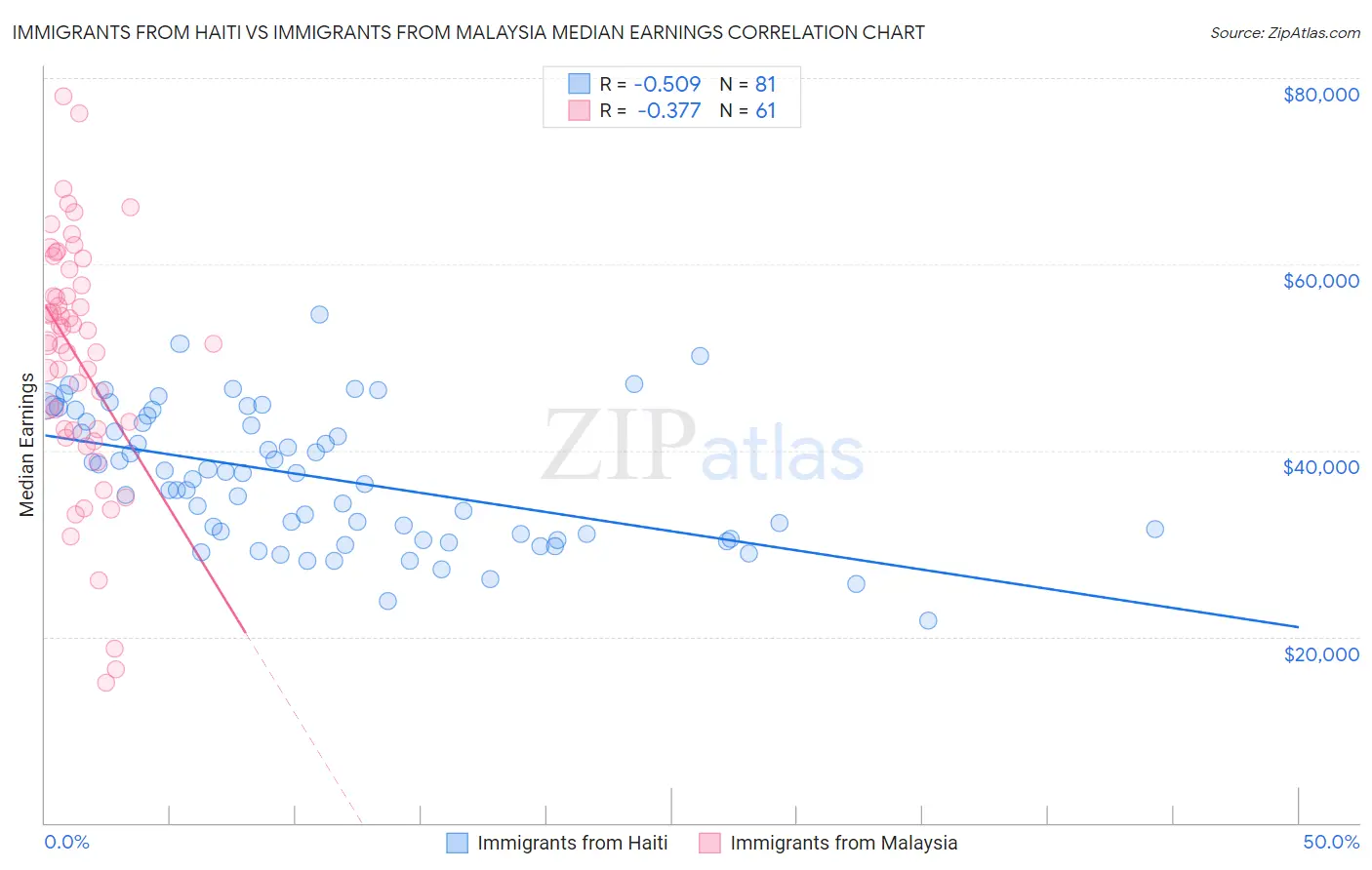 Immigrants from Haiti vs Immigrants from Malaysia Median Earnings