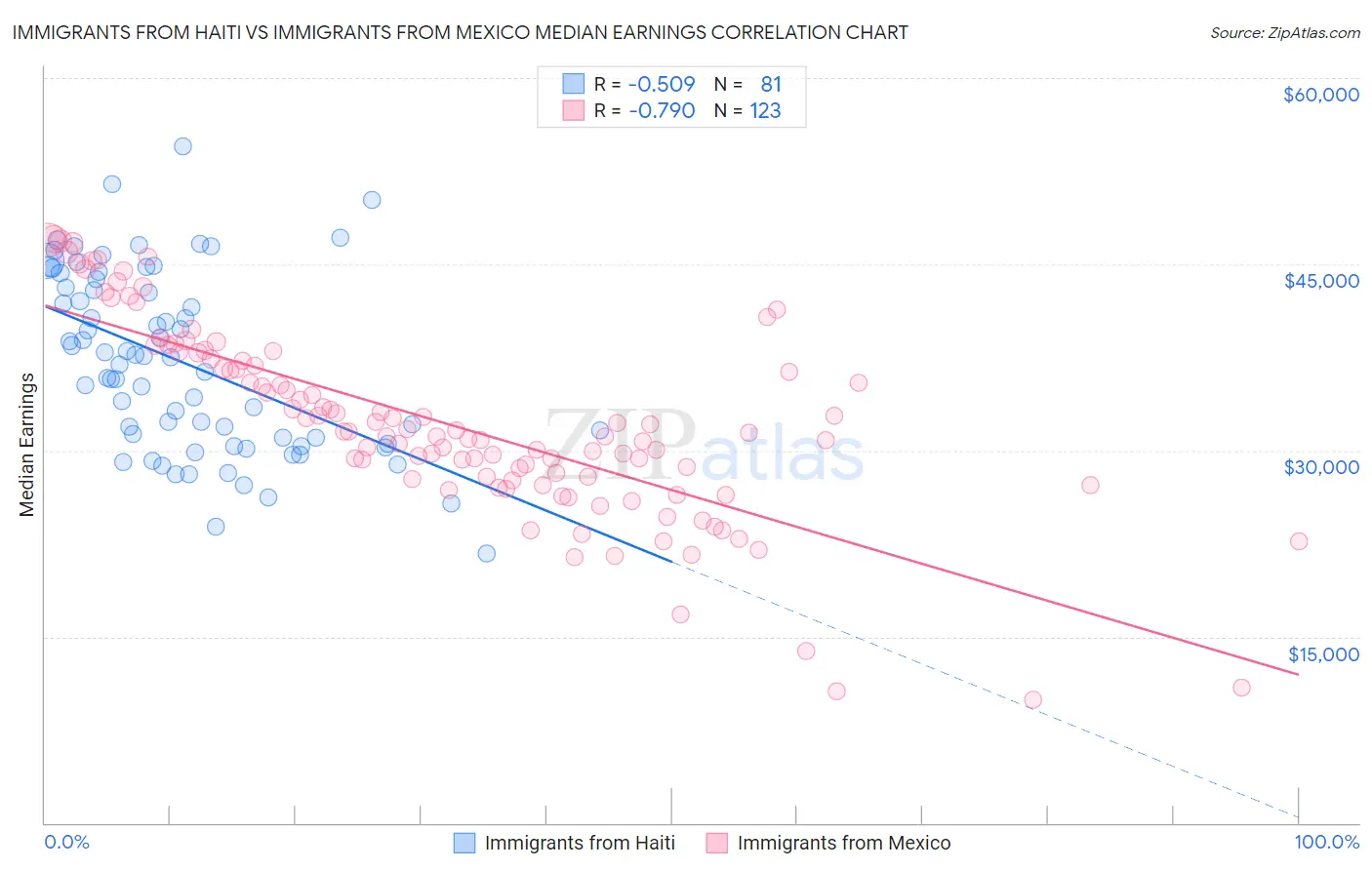Immigrants from Haiti vs Immigrants from Mexico Median Earnings