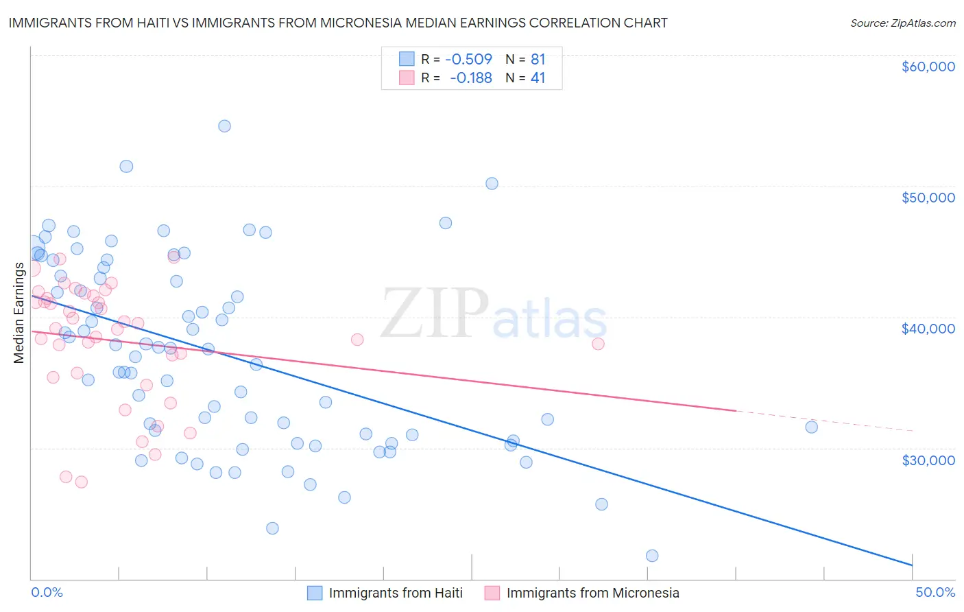 Immigrants from Haiti vs Immigrants from Micronesia Median Earnings