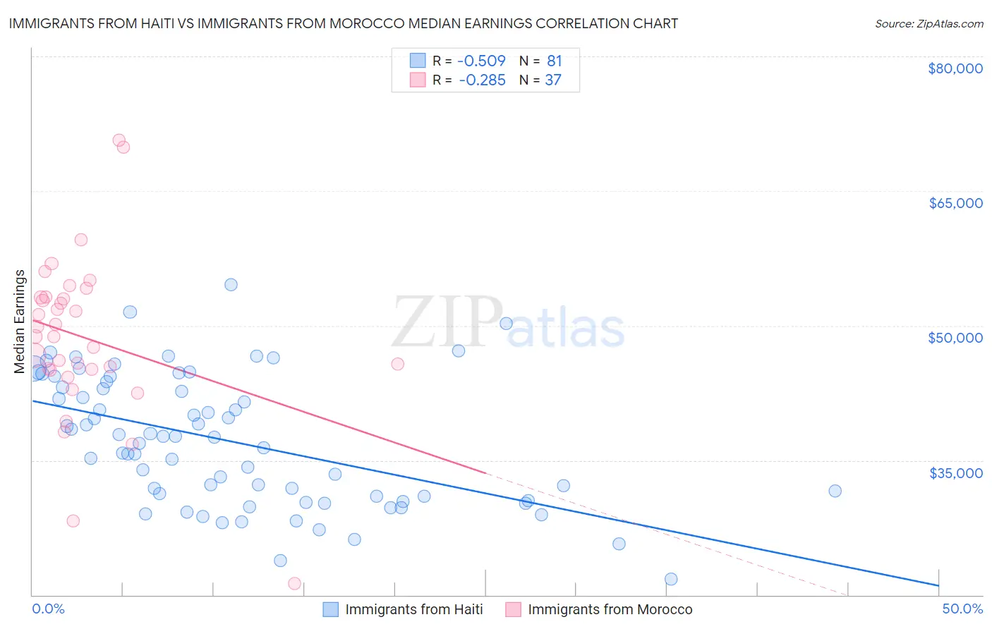 Immigrants from Haiti vs Immigrants from Morocco Median Earnings