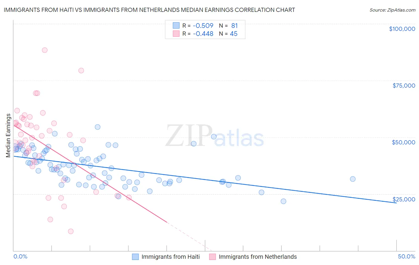 Immigrants from Haiti vs Immigrants from Netherlands Median Earnings