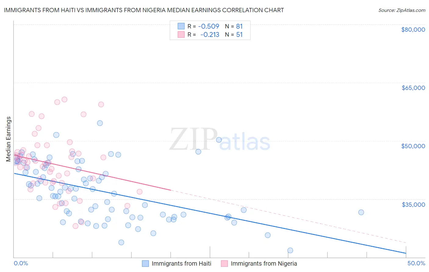 Immigrants from Haiti vs Immigrants from Nigeria Median Earnings