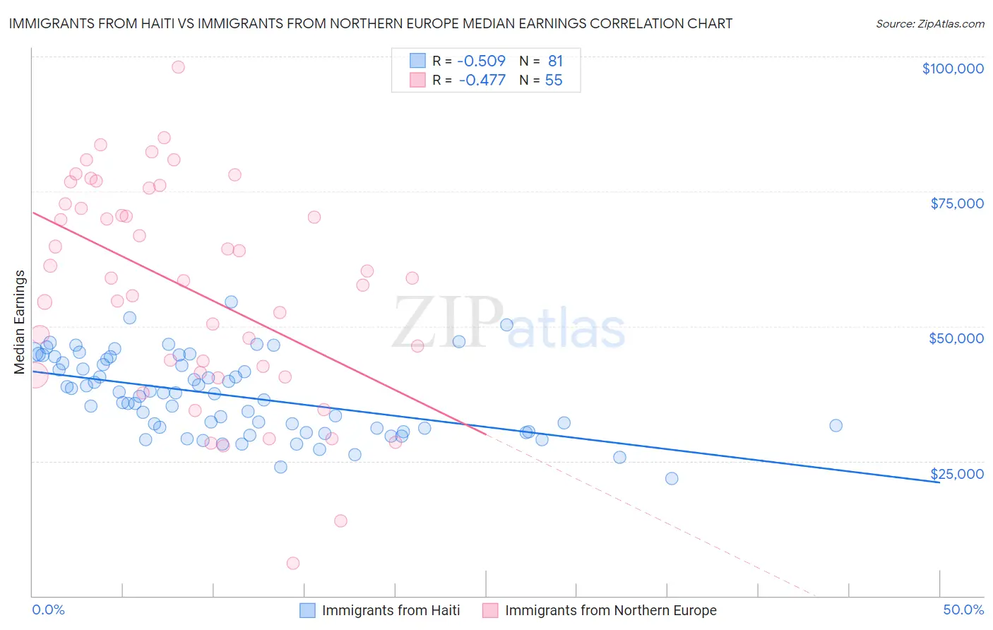 Immigrants from Haiti vs Immigrants from Northern Europe Median Earnings