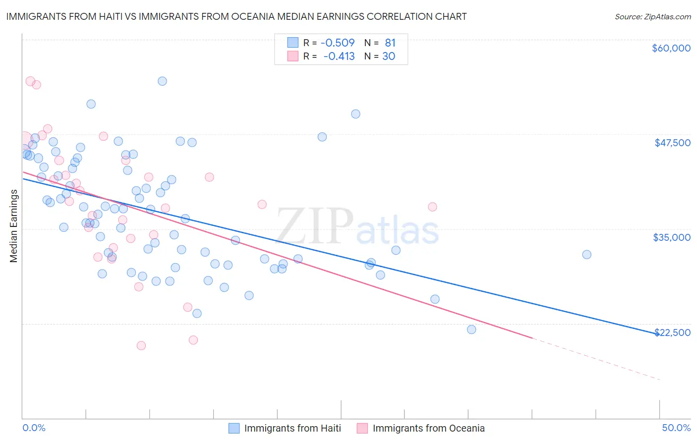 Immigrants from Haiti vs Immigrants from Oceania Median Earnings