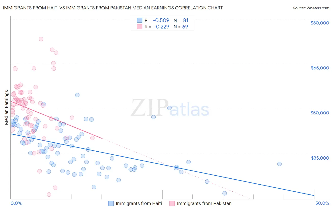 Immigrants from Haiti vs Immigrants from Pakistan Median Earnings