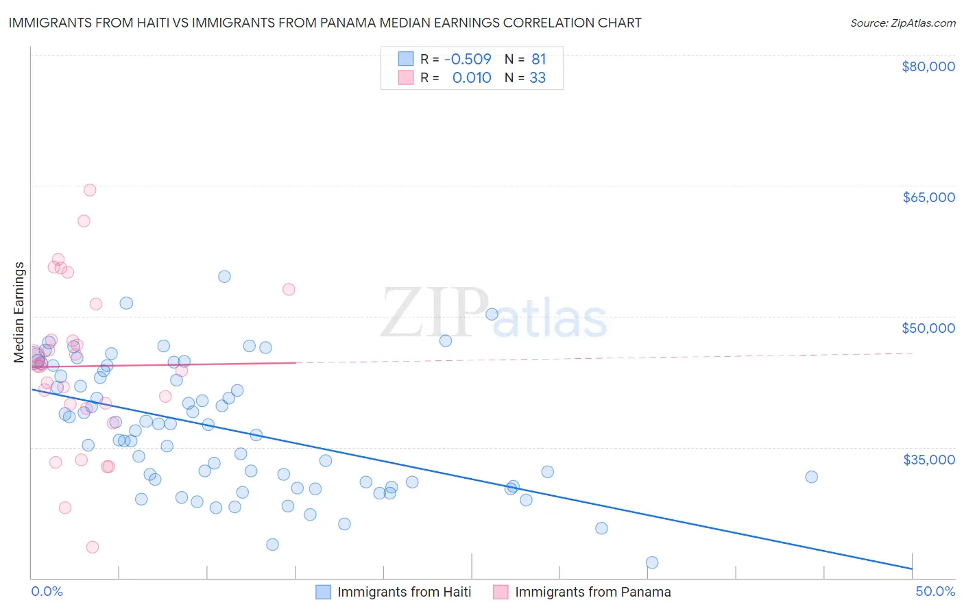 Immigrants from Haiti vs Immigrants from Panama Median Earnings