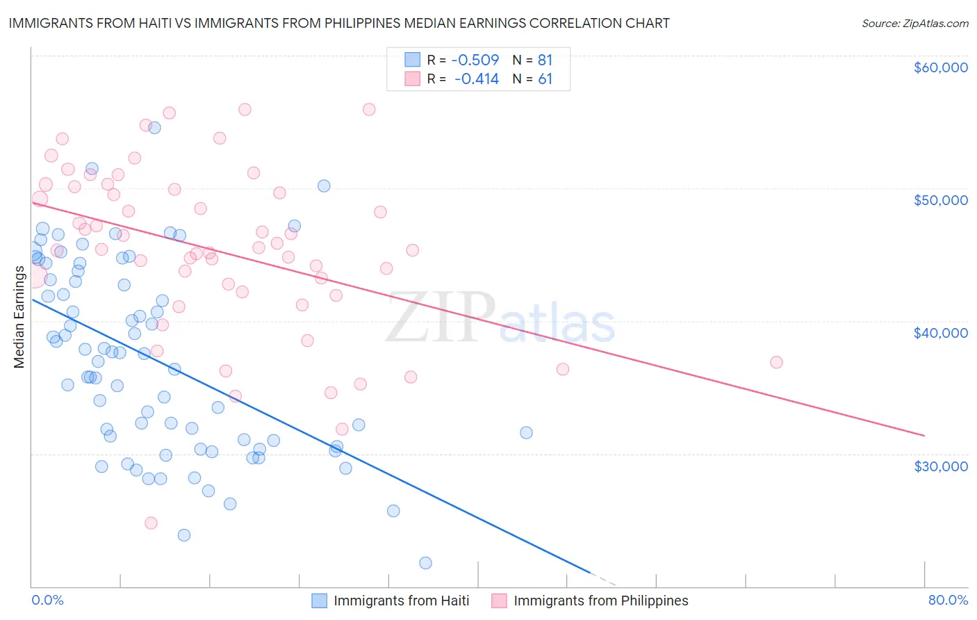 Immigrants from Haiti vs Immigrants from Philippines Median Earnings