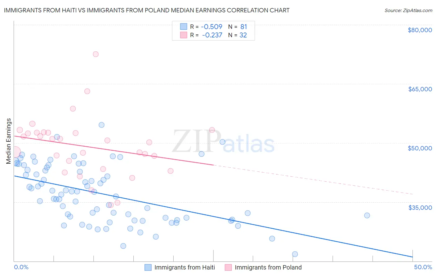 Immigrants from Haiti vs Immigrants from Poland Median Earnings