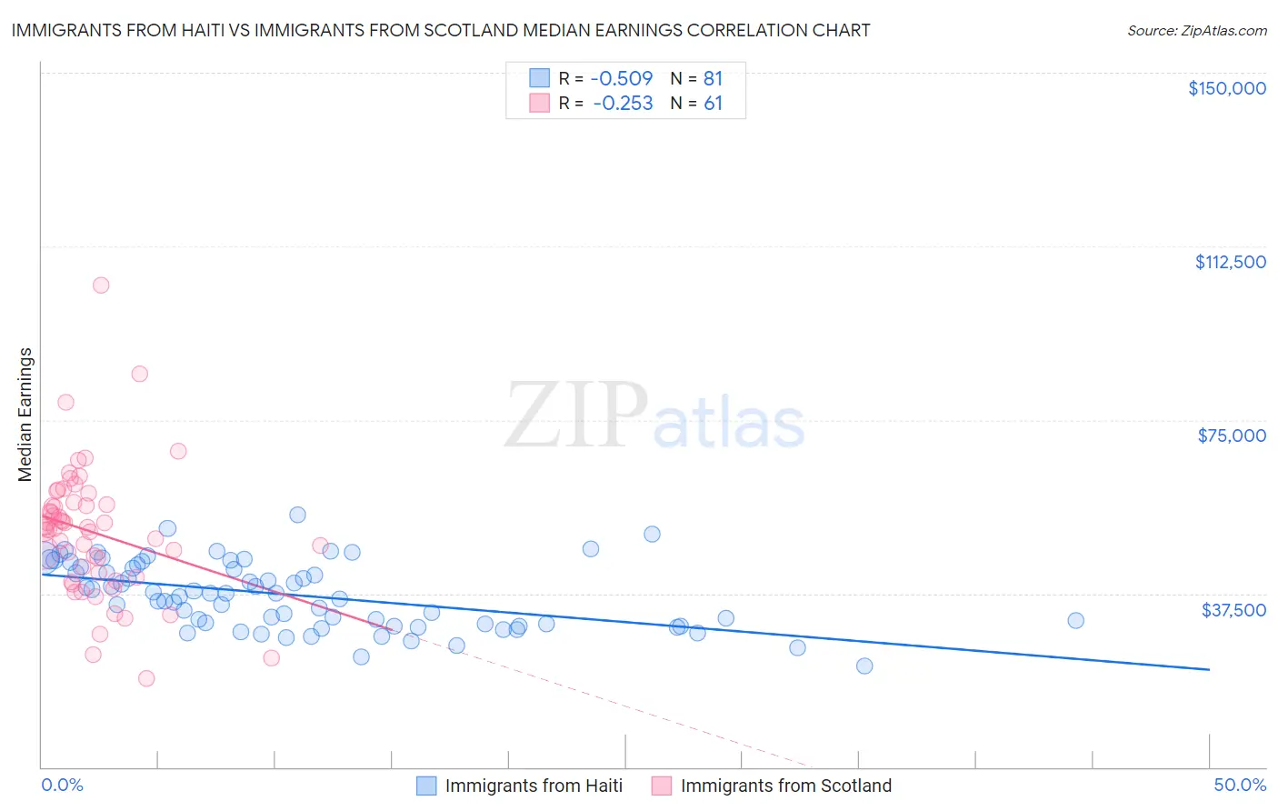 Immigrants from Haiti vs Immigrants from Scotland Median Earnings