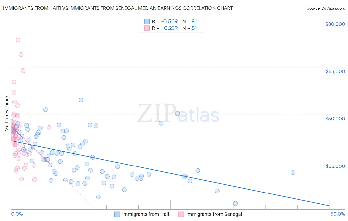 Immigrants from Haiti vs Immigrants from Senegal Median Earnings