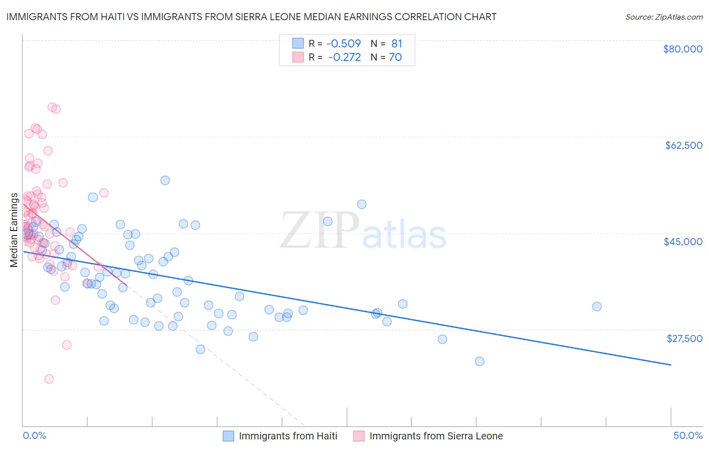 Immigrants from Haiti vs Immigrants from Sierra Leone Median Earnings
