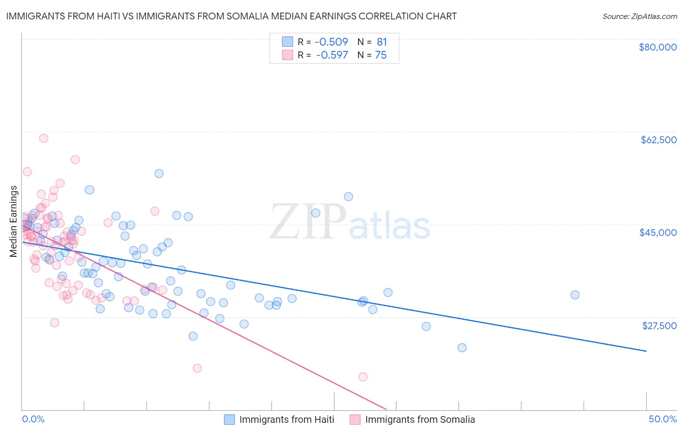 Immigrants from Haiti vs Immigrants from Somalia Median Earnings