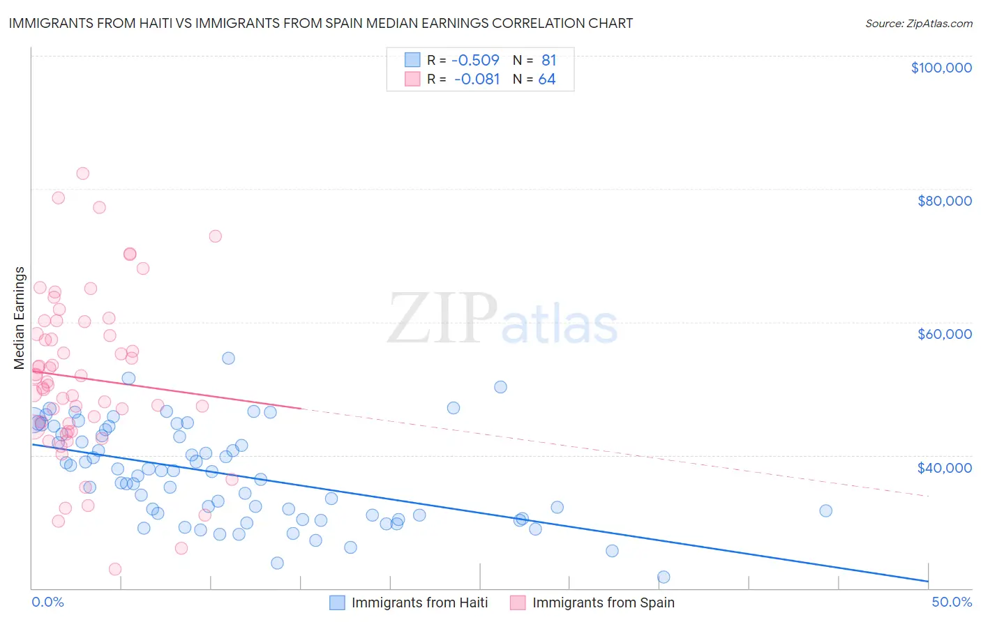 Immigrants from Haiti vs Immigrants from Spain Median Earnings