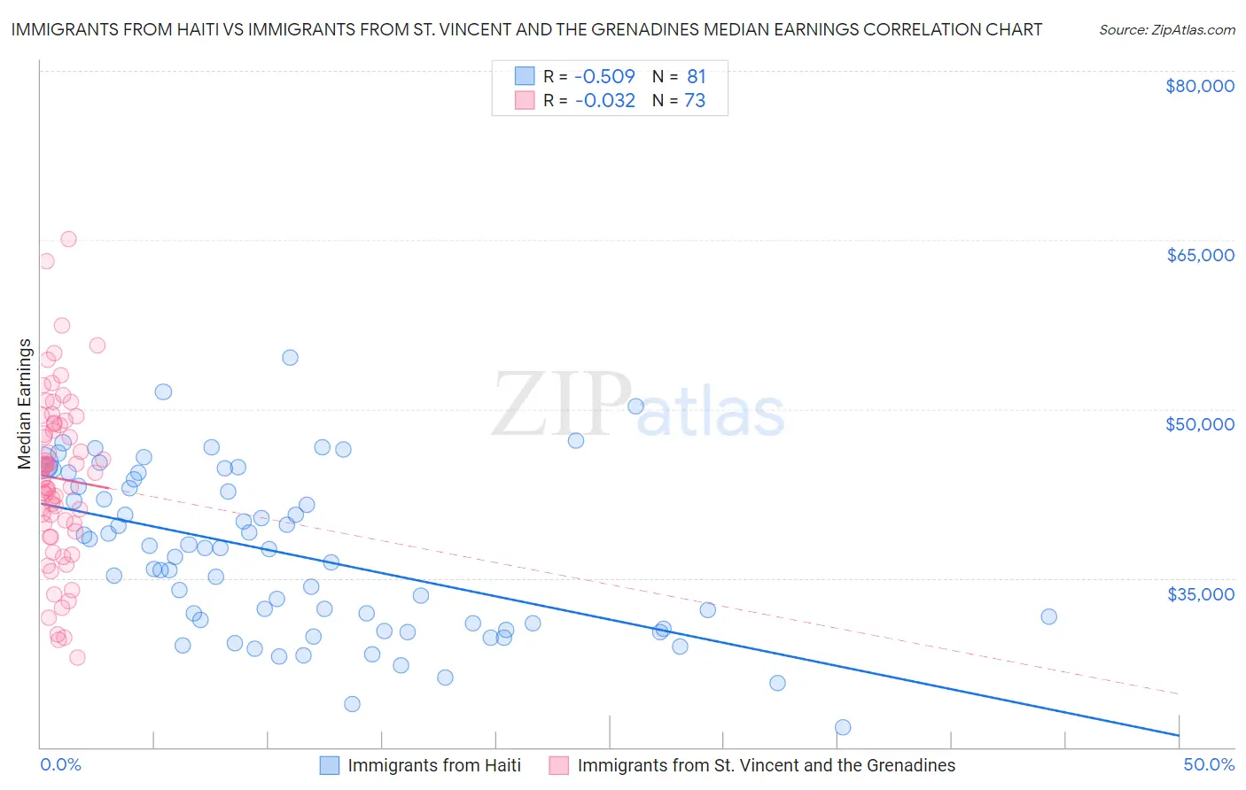 Immigrants from Haiti vs Immigrants from St. Vincent and the Grenadines Median Earnings