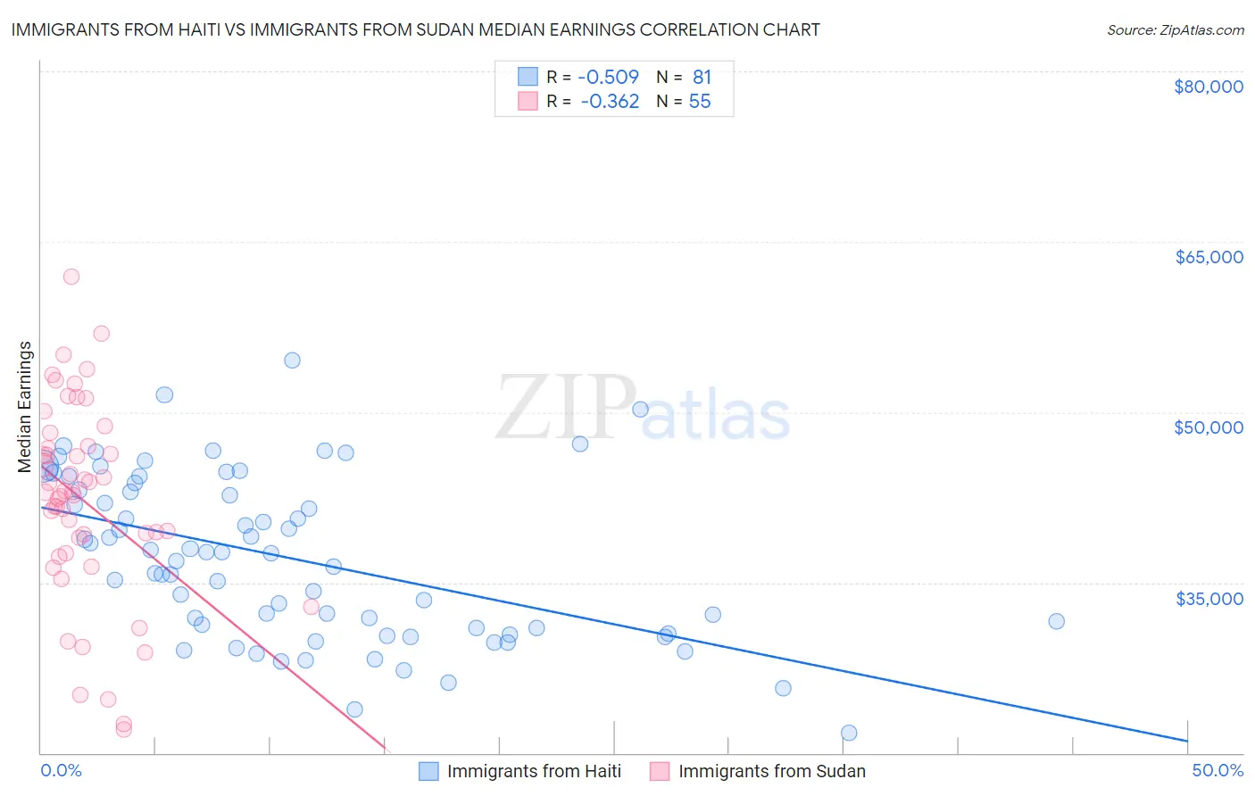 Immigrants from Haiti vs Immigrants from Sudan Median Earnings